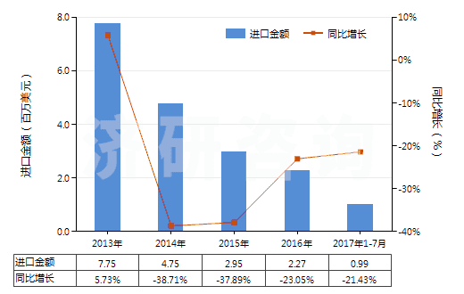 2013-2017年7月中國其他初級形狀聚乙酸乙烯酯(HS39051900)進口總額及增速統(tǒng)計 2013-2017年7月中國其他初級形狀聚乙酸乙烯酯(HS39051900)進口總額及增速統(tǒng)計